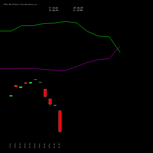 RVNL 400 PE (PUT) 30 December 2025 options price chart analysis Rail Vikas Nigam Limited 