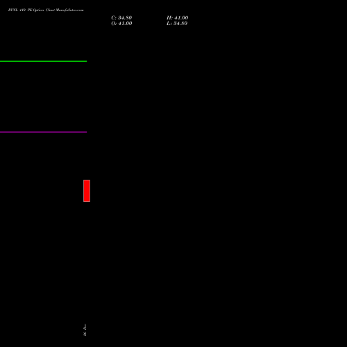 RVNL 410 PE (PUT) 27 January 2026 options price chart analysis Rail Vikas Nigam Limited 