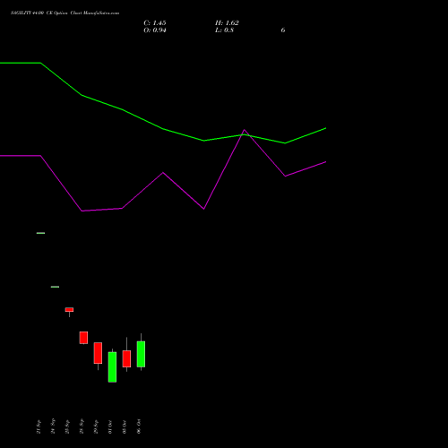 SAGILITY 44.00 CE (CALL) 27 October 2026 options price chart analysis Sagility India Limited 