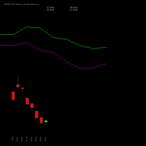 SAGILITY 47.00 CE (CALL) 27 October 2026 options price chart analysis Sagility India Limited 