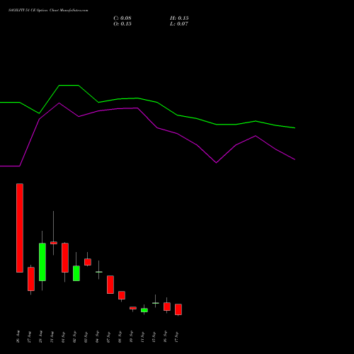 SAGILITY 51 CE (CALL) 29 September 2026 options price chart analysis Sagility India Limited 