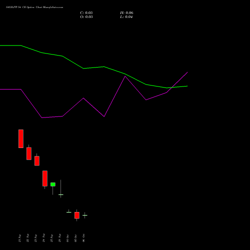 SAGILITY 54 CE (CALL) 27 October 2026 options price chart analysis Sagility India Limited 