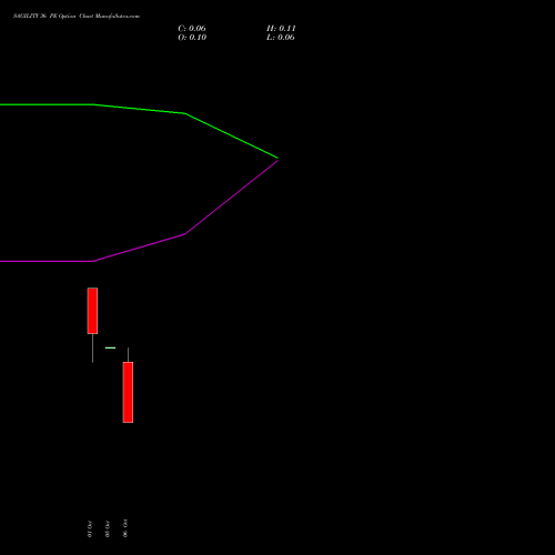 SAGILITY 36 PE (PUT) 27 October 2026 options price chart analysis Sagility India Limited 