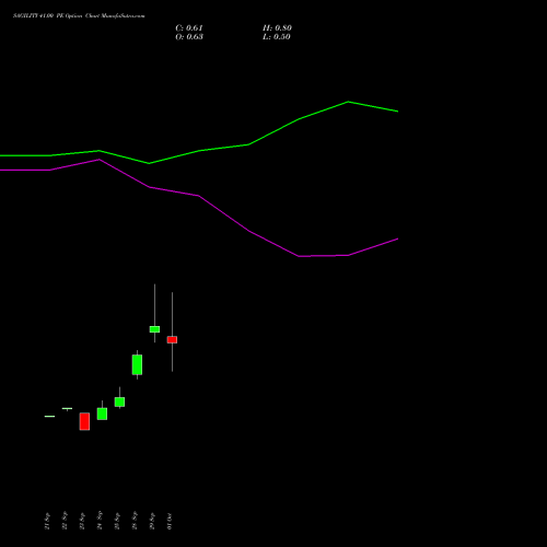 SAGILITY 41.00 PE (PUT) 27 October 2026 options price chart analysis Sagility India Limited 