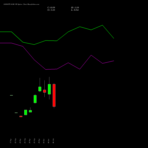 SAGILITY 43.00 PE (PUT) 27 October 2026 options price chart analysis Sagility India Limited 