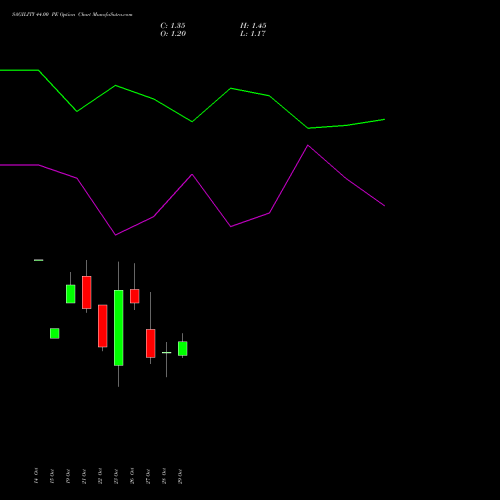 SAGILITY 44.00 PE (PUT) 23 November 2026 options price chart analysis Sagility India Limited 