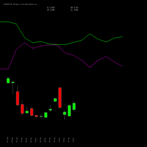 SAGILITY 46 PE (PUT) 29 September 2026 options price chart analysis Sagility India Limited 