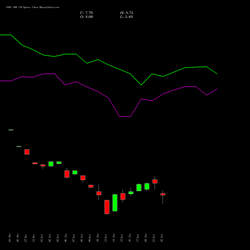 SAIL 100 CE CALL indicators chart analysis Steel Authority of India Limited options price chart strike 100 CALL