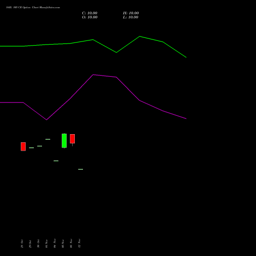 SAIL 105 CE CALL indicators chart analysis Steel Authority of India Limited options price chart strike 105 CALL