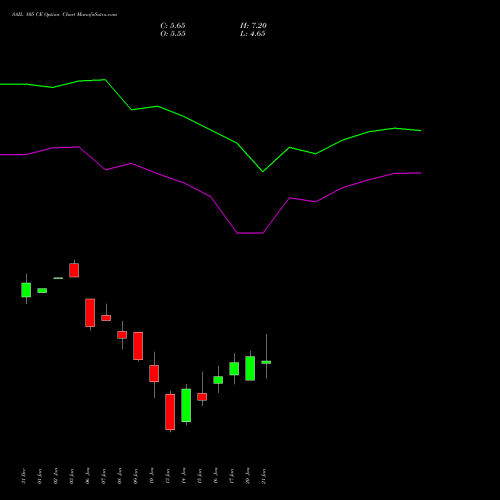 SAIL 105 CE CALL indicators chart analysis Steel Authority of India Limited options price chart strike 105 CALL