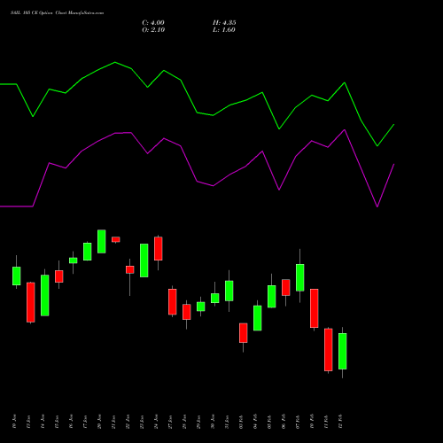 SAIL 105 CE CALL indicators chart analysis Steel Authority of India Limited options price chart strike 105 CALL