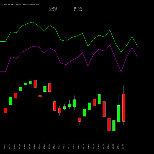 SAIL 107.50 CE CALL indicators chart analysis Steel Authority of India Limited options price chart strike 107.50 CALL