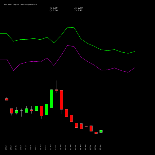 SAIL 110 CE CALL indicators chart analysis Steel Authority of India Limited options price chart strike 110 CALL