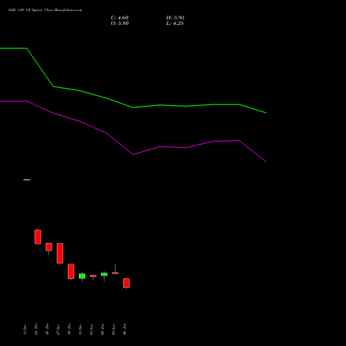 SAIL 110 CE CALL indicators chart analysis Steel Authority of India Limited options price chart strike 110 CALL