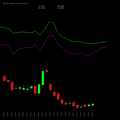 SAIL 115 CE CALL indicators chart analysis Steel Authority of India Limited options price chart strike 115 CALL