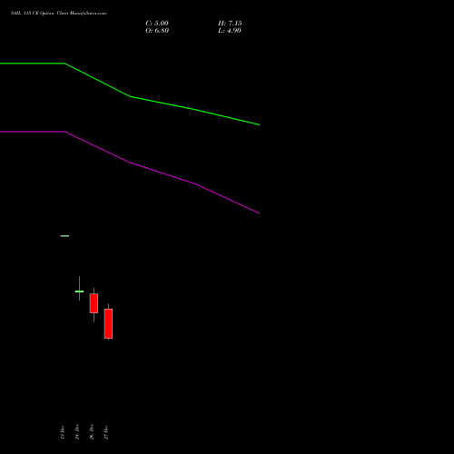 SAIL 115 CE CALL indicators chart analysis Steel Authority of India Limited options price chart strike 115 CALL