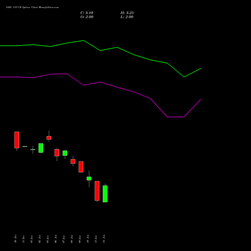 SAIL 115 CE CALL indicators chart analysis Steel Authority of India Limited options price chart strike 115 CALL