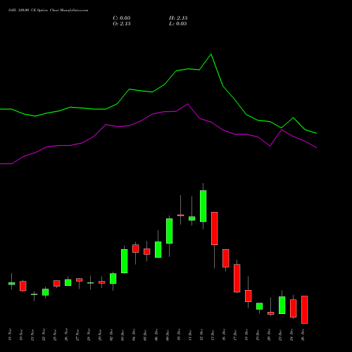 SAIL 120.00 CE CALL indicators chart analysis Steel Authority of India Limited options price chart strike 120.00 CALL