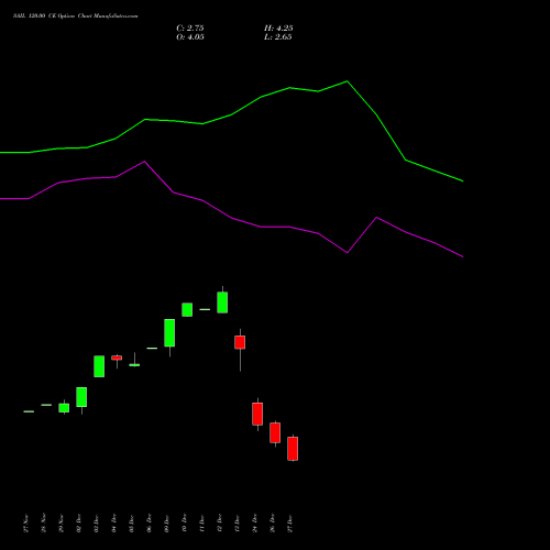 SAIL 120.00 CE CALL indicators chart analysis Steel Authority of India Limited options price chart strike 120.00 CALL