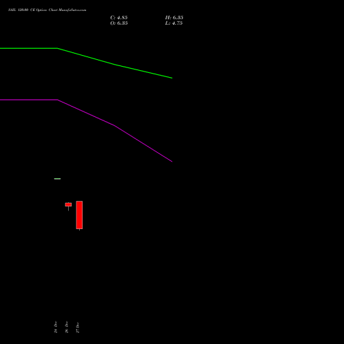 SAIL 120.00 CE CALL indicators chart analysis Steel Authority of India Limited options price chart strike 120.00 CALL