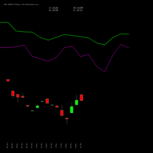 Live SAIL 120.00 CE (CALL) 30 December 2025 options price chart analysis Steel Authority of India Limited 