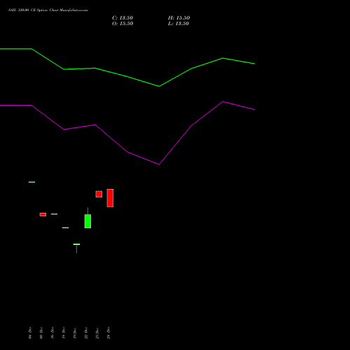 Live SAIL 120.00 CE (CALL) 27 January 2026 options price chart analysis Steel Authority of India Limited 