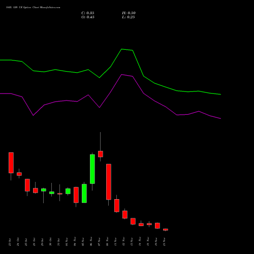 SAIL 120 CE CALL indicators chart analysis Steel Authority of India Limited options price chart strike 120 CALL