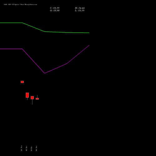 Live SAIL 120 CE (CALL) 30 December 2025 options price chart analysis Steel Authority of India Limited 