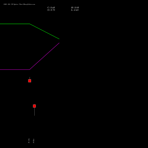 Live SAIL 124 CE (CALL) 30 December 2025 options price chart analysis Steel Authority of India Limited 