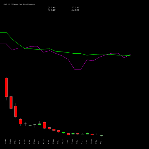 SAIL 125 CE CALL indicators chart analysis Steel Authority of India Limited options price chart strike 125 CALL