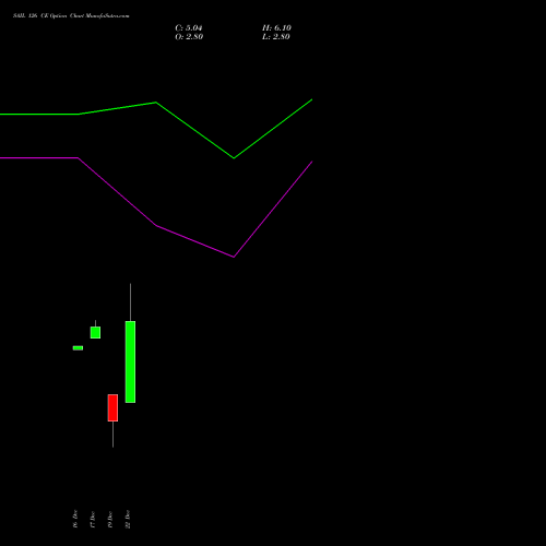 Live SAIL 126 CE (CALL) 30 December 2025 options price chart analysis Steel Authority of India Limited 