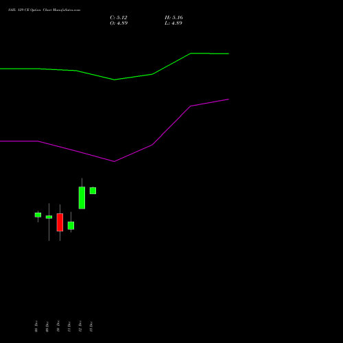 Live SAIL 129 CE (CALL) 30 December 2025 options price chart analysis Steel Authority of India Limited 