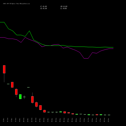 SAIL 130 CE CALL indicators chart analysis Steel Authority of India Limited options price chart strike 130 CALL