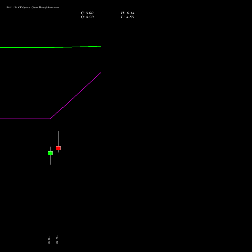 Live SAIL 131 CE (CALL) 30 December 2025 options price chart analysis Steel Authority of India Limited 