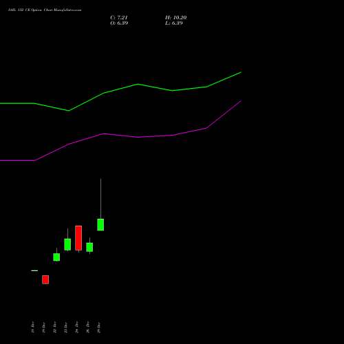 SAIL 132 CE (CALL) 27 January 2026 options price chart analysis Steel Authority of India Limited 