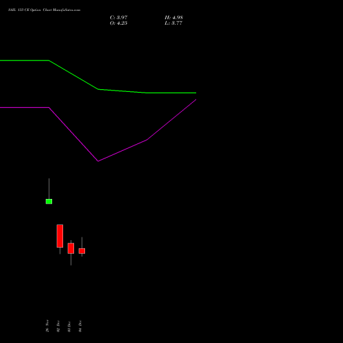 Live SAIL 133 CE (CALL) 30 December 2025 options price chart analysis Steel Authority of India Limited 