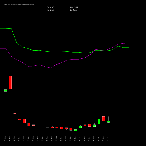 SAIL 135 CE CALL indicators chart analysis Steel Authority of India Limited options price chart strike 135 CALL