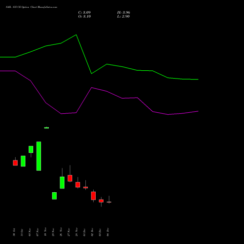 Live SAIL 135 CE (CALL) 30 December 2025 options price chart analysis Steel Authority of India Limited 