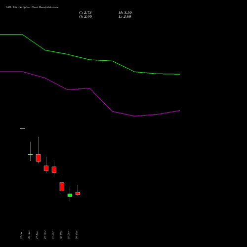 Live SAIL 136 CE (CALL) 30 December 2025 options price chart analysis Steel Authority of India Limited 