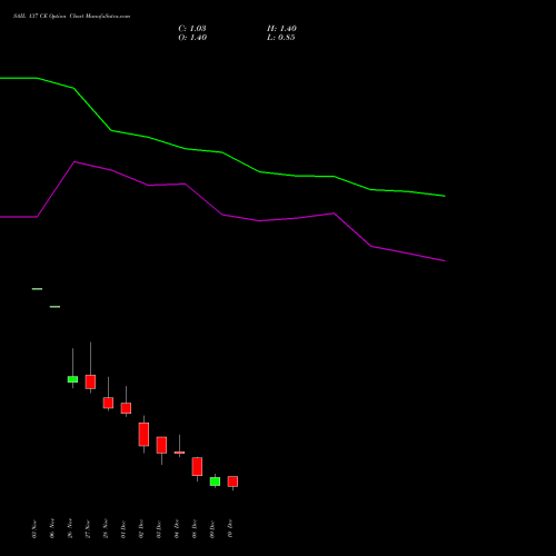 Live SAIL 137 CE (CALL) 30 December 2025 options price chart analysis Steel Authority of India Limited 