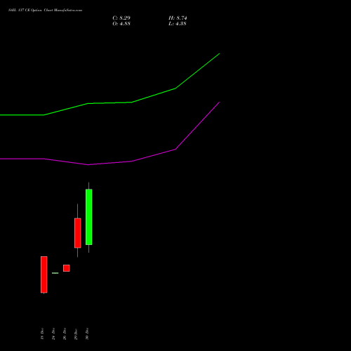 SAIL 137 CE (CALL) 27 January 2026 options price chart analysis Steel Authority of India Limited 