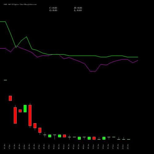 SAIL 140 CE CALL indicators chart analysis Steel Authority of India Limited options price chart strike 140 CALL