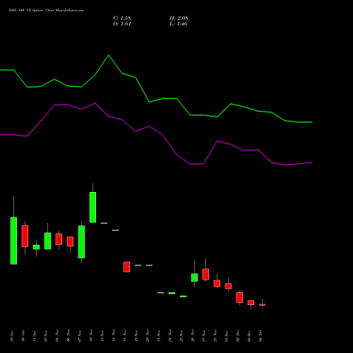 Live SAIL 140 CE (CALL) 30 December 2025 options price chart analysis Steel Authority of India Limited 