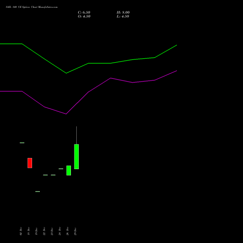 SAIL 140 CE (CALL) 24 February 2026 options price chart analysis Steel Authority of India Limited 