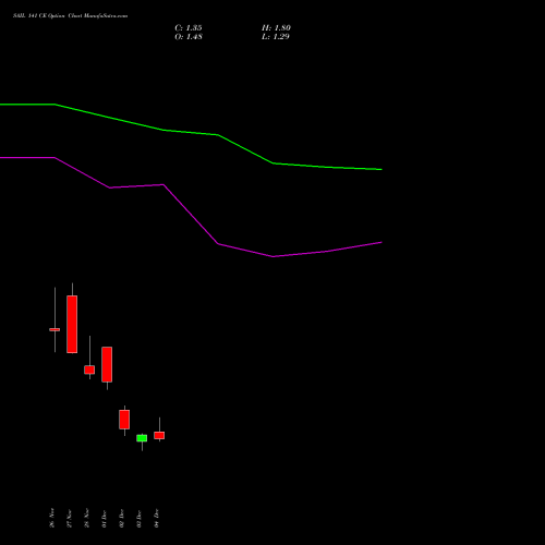 Live SAIL 141 CE (CALL) 30 December 2025 options price chart analysis Steel Authority of India Limited 