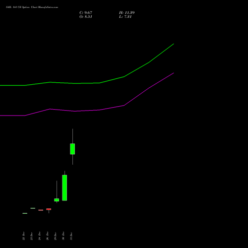 SAIL 141 CE (CALL) 27 January 2026 options price chart analysis Steel Authority of India Limited 