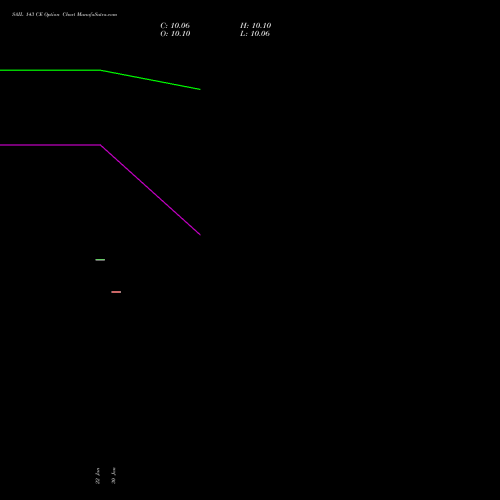 SAIL 143 CE (CALL) 24 February 2026 options price chart analysis Steel Authority of India Limited 