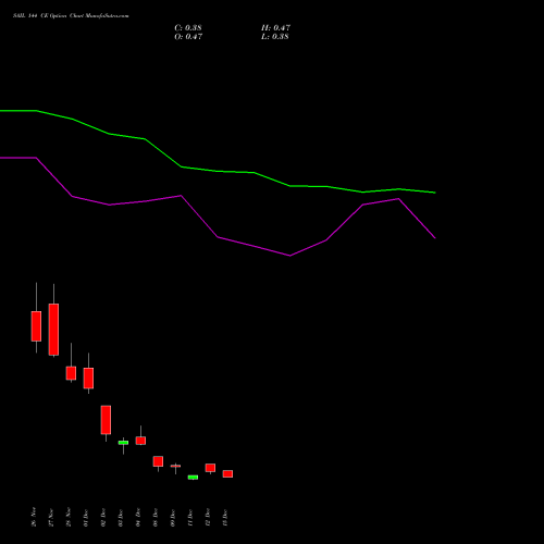 Live SAIL 144 CE (CALL) 30 December 2025 options price chart analysis Steel Authority of India Limited 