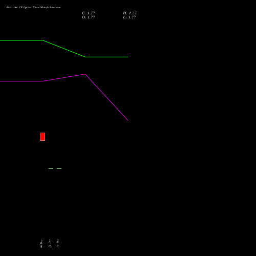 Live SAIL 144 CE (CALL) 27 January 2026 options price chart analysis Steel Authority of India Limited 