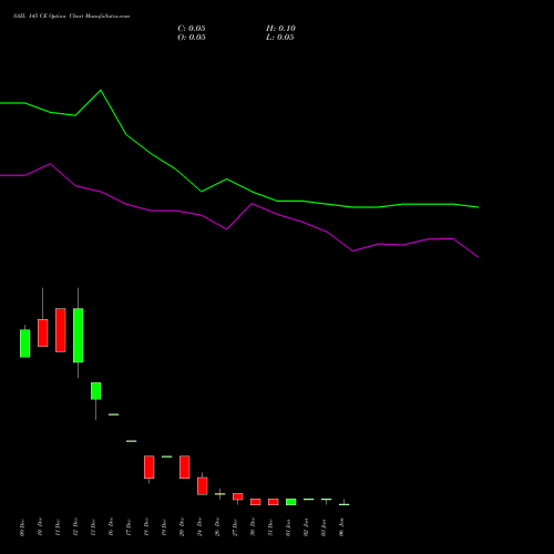 SAIL 145 CE CALL indicators chart analysis Steel Authority of India Limited options price chart strike 145 CALL